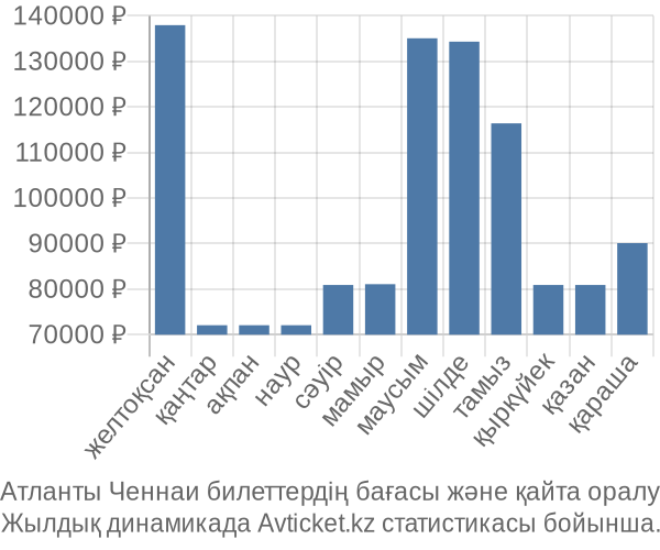 Атланты Ченнаи авиабилет бағасы