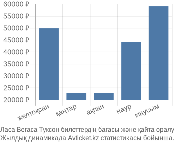 Ласа Вегаса Туксон авиабилет бағасы