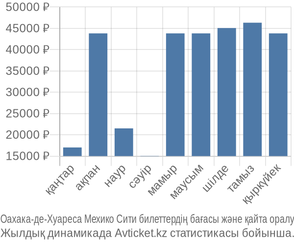 Оахака-де-Хуареса Мехико Сити авиабилет бағасы