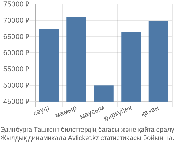 Эдинбурга Ташкент авиабилет бағасы