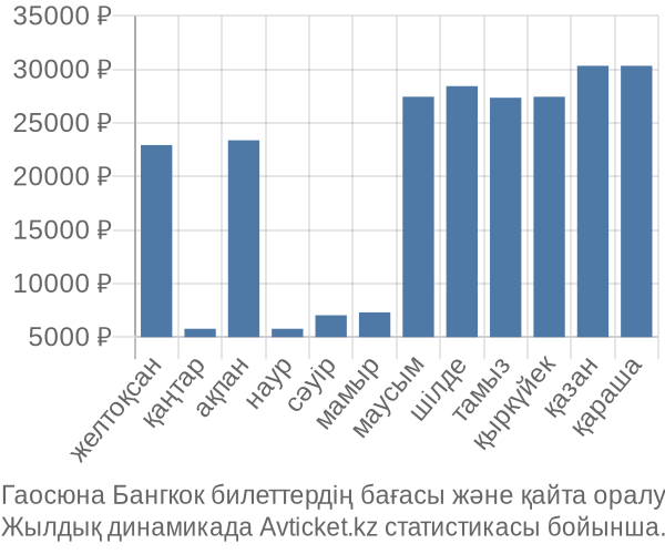 Гаосюна Бангкок авиабилет бағасы