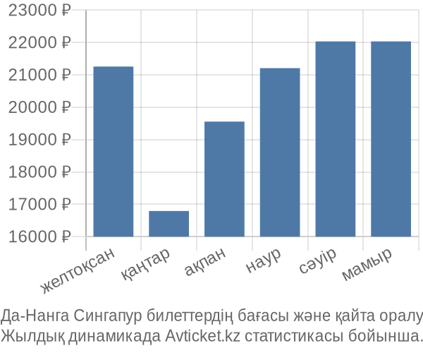 Да-Нанга Сингапур авиабилет бағасы