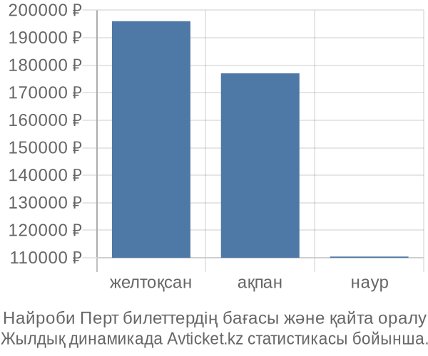 Найроби Перт авиабилет бағасы