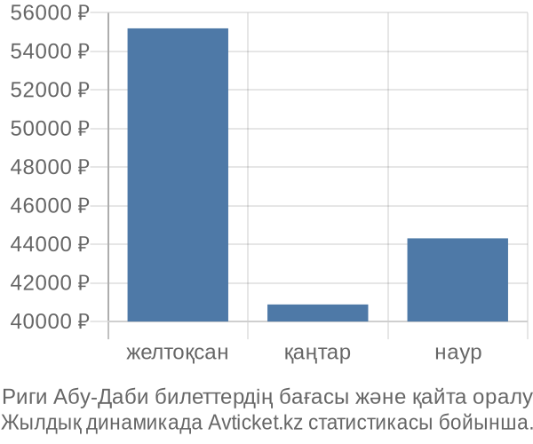 Риги Абу-Даби авиабилет бағасы