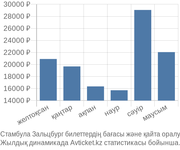 Стамбула Зальцбург авиабилет бағасы