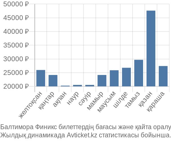 Балтимора Финикс авиабилет бағасы