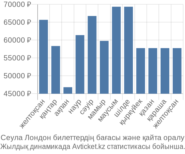 Сеула Лондон авиабилет бағасы