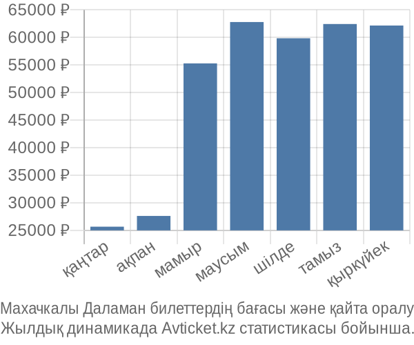 Махачкалы Даламан авиабилет бағасы