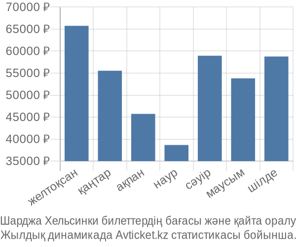Шарджа Хельсинки авиабилет бағасы