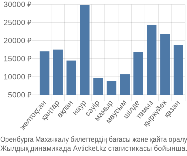 Оренбурга Махачкалу авиабилет бағасы