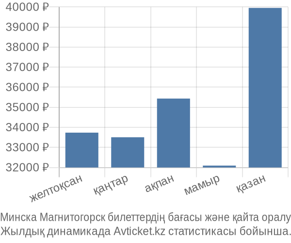 Минска Магнитогорск авиабилет бағасы