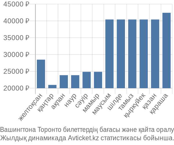 Вашингтона Торонто авиабилет бағасы