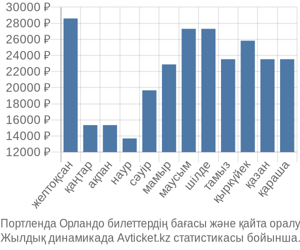 Портленда Орландо авиабилет бағасы