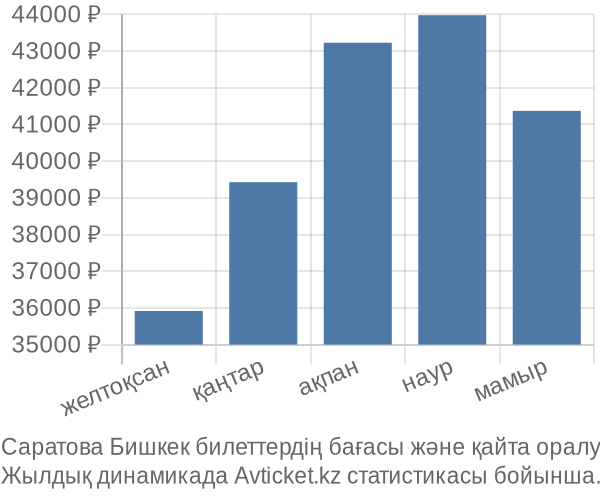 Саратова Бишкек авиабилет бағасы