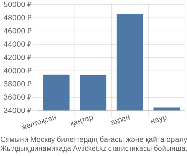 Сямыни Москву авиабилет бағасы