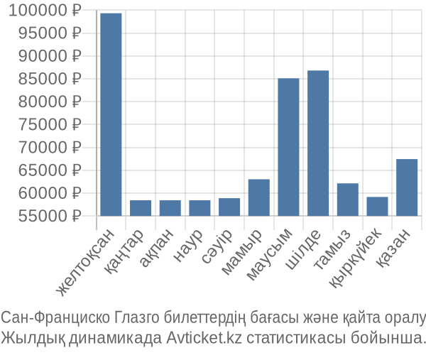 Сан-Франциско Глазго авиабилет бағасы