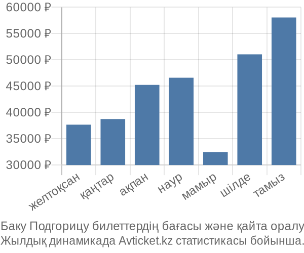 Баку Подгорицу авиабилет бағасы