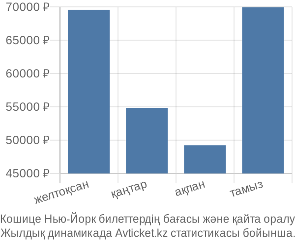 Кошице Нью-Йорк авиабилет бағасы