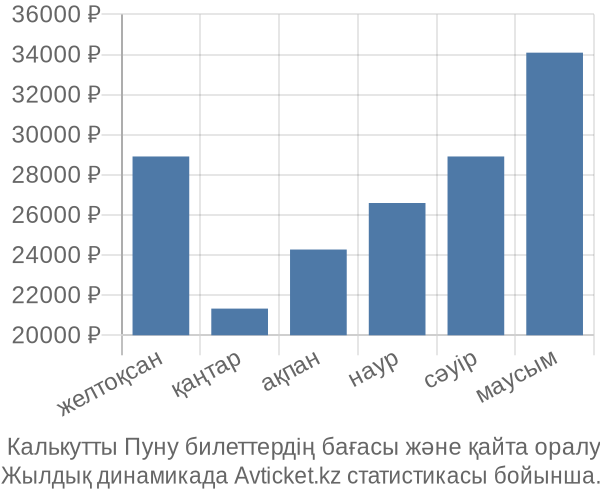  Калькутты Пуну авиабилет бағасы