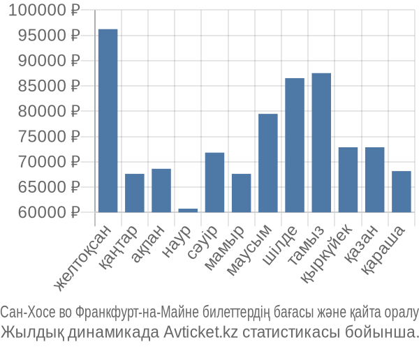 Сан-Хосе во Франкфурт-на-Майне авиабилет бағасы