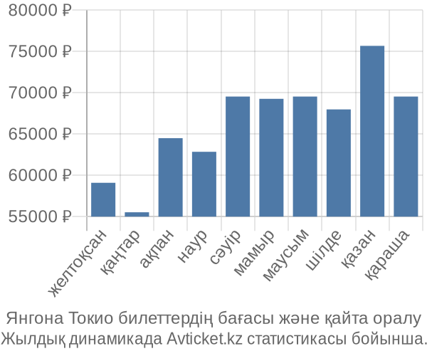 Янгона Токио авиабилет бағасы