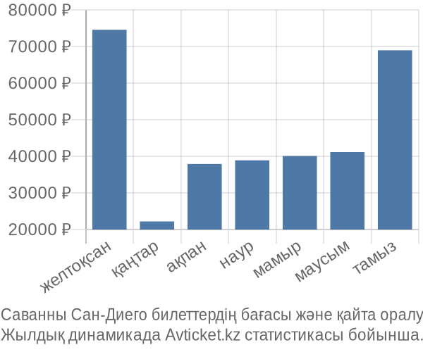 Саванны Сан-Диего авиабилет бағасы