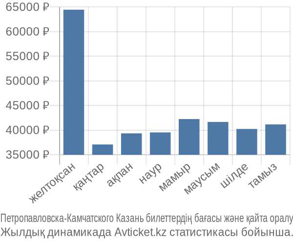Петропавловска-Камчатского Казань авиабилет бағасы