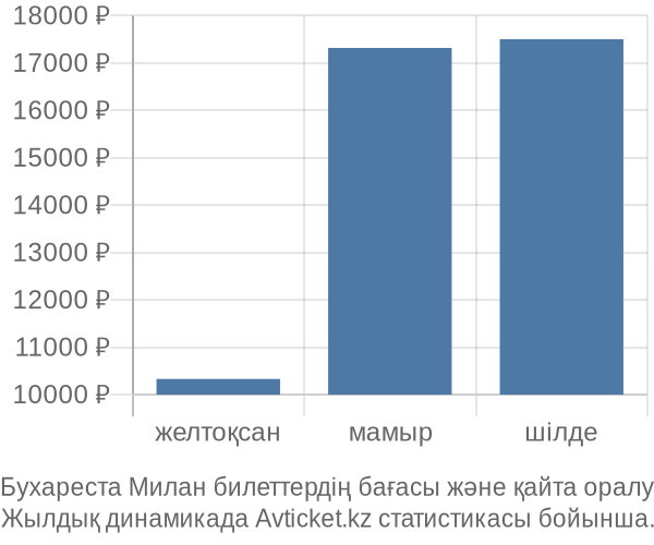 Бухареста Милан авиабилет бағасы