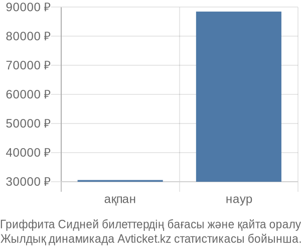 Гриффита Сидней авиабилет бағасының өзгеру графигі Гриффита Сидней авиабилет бағасы