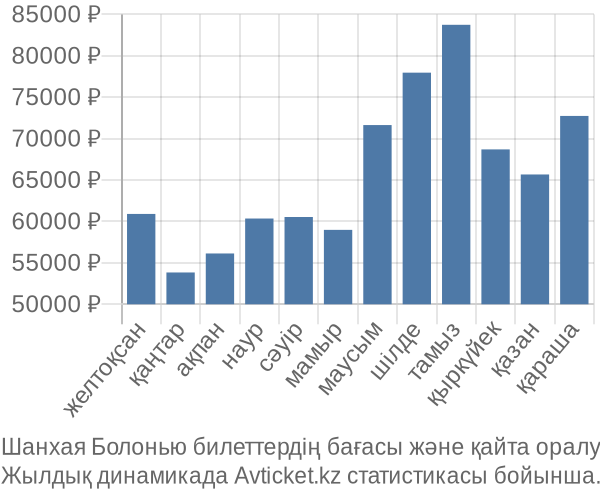 Шанхая Болонью авиабилет бағасы