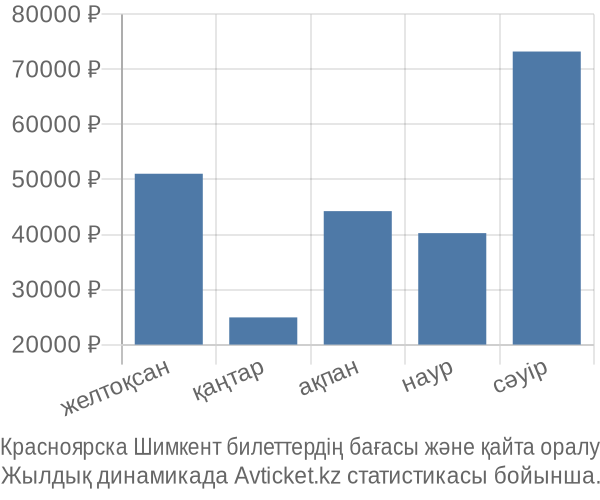 Красноярска Шимкент авиабилет бағасы