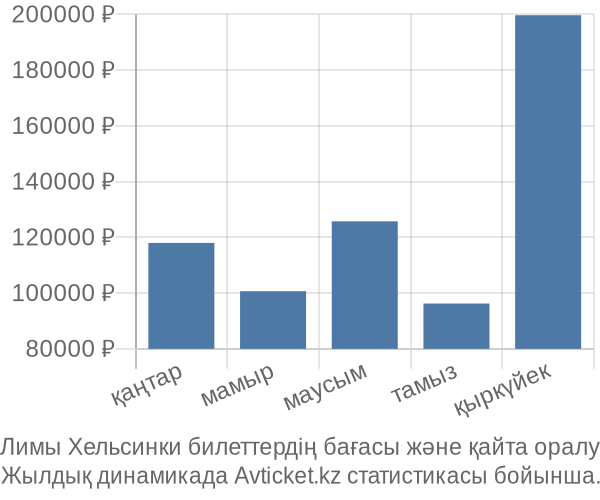 Лимы Хельсинки авиабилет бағасы