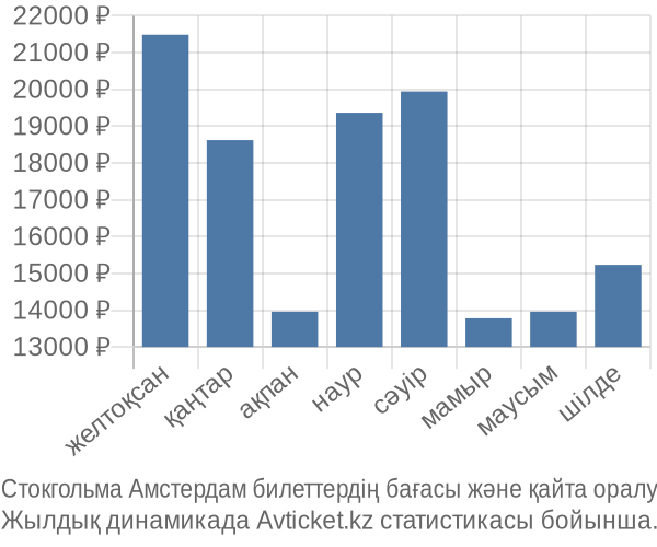 Стокгольма Амстердам авиабилет бағасы