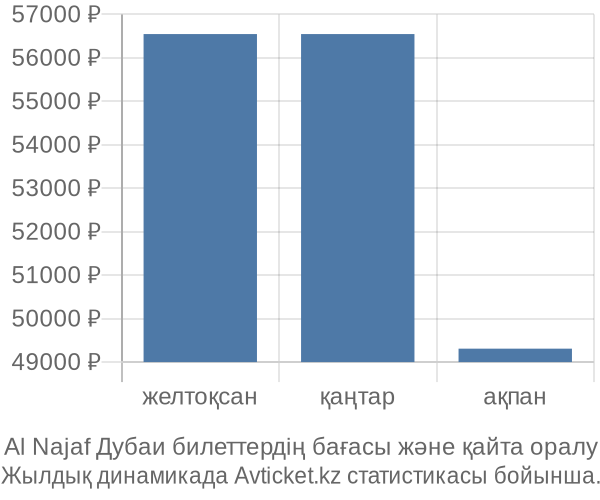 Al Najaf Дубаи авиабилет бағасы