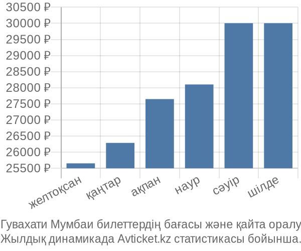 Гувахати Мумбаи авиабилет бағасы