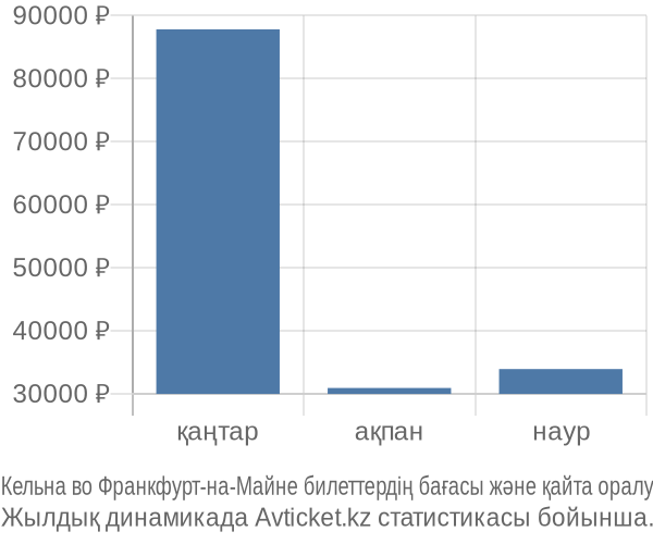 Кельна во Франкфурт-на-Майне авиабилет бағасы