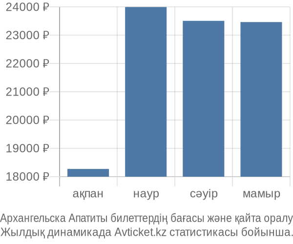 Архангельска Апатиты авиабилет бағасы