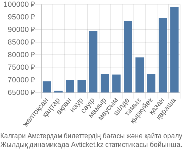 Калгари Амстердам авиабилет бағасы