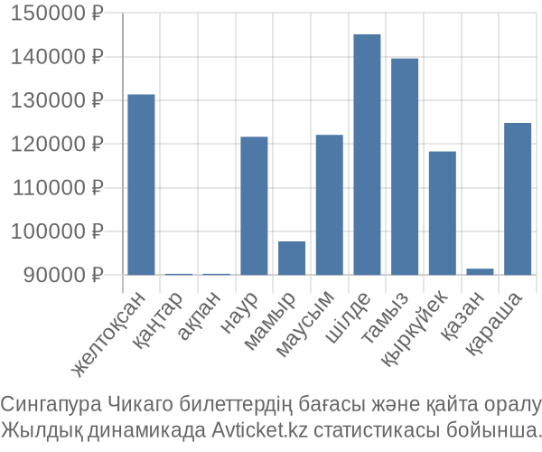 Сингапура Чикаго авиабилет бағасы