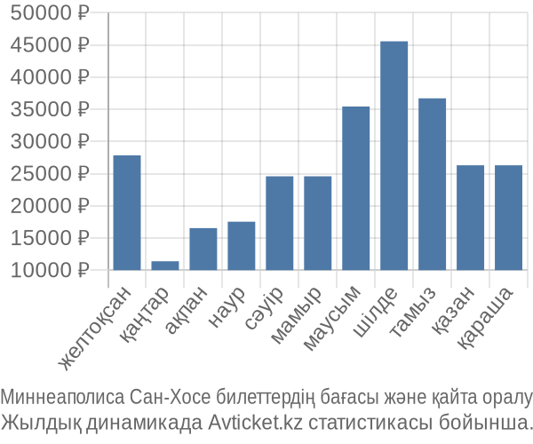 Миннеаполиса Сан-Хосе авиабилет бағасы