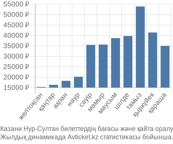 Казани Нур-Султан авиабилет бағасы