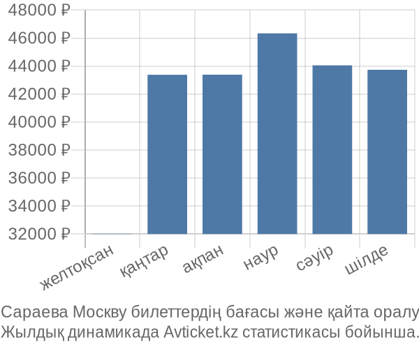 Сараева Москву авиабилет бағасы