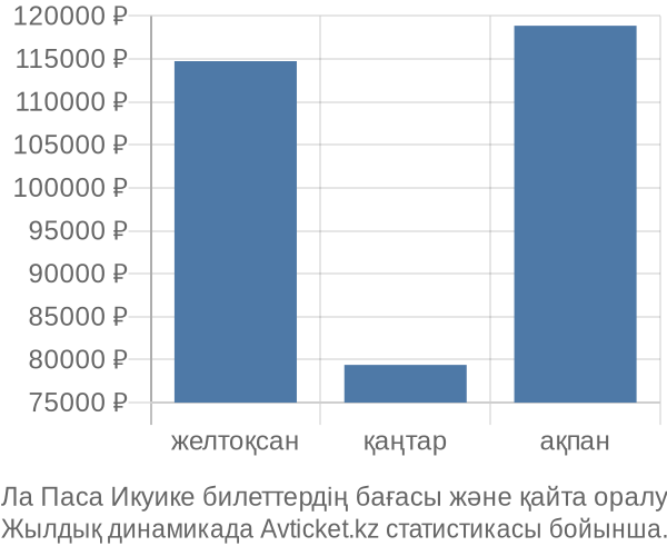Ла Паса Икуике авиабилет бағасы