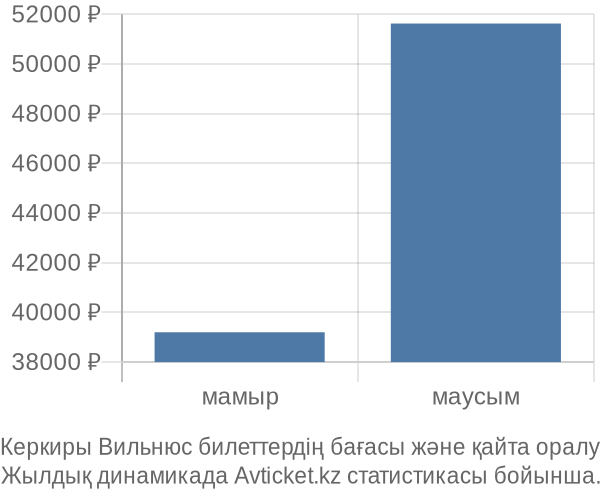 Керкиры Вильнюс авиабилет бағасы