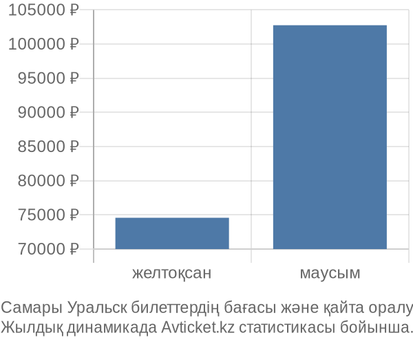Самары Уральск авиабилет бағасы