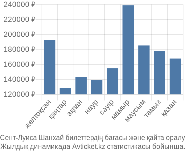 Сент-Луиса Шанхай авиабилет бағасының өзгеру графигі Сент-Луиса Шанхай авиабилет бағасы