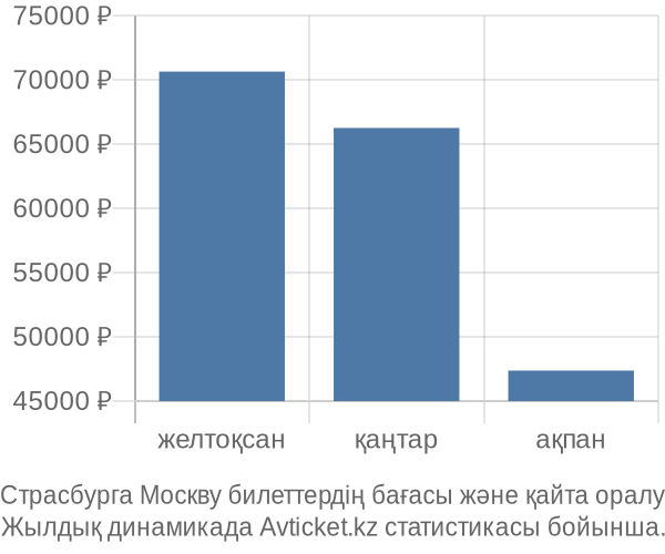 Страсбурга Москву авиабилет бағасы