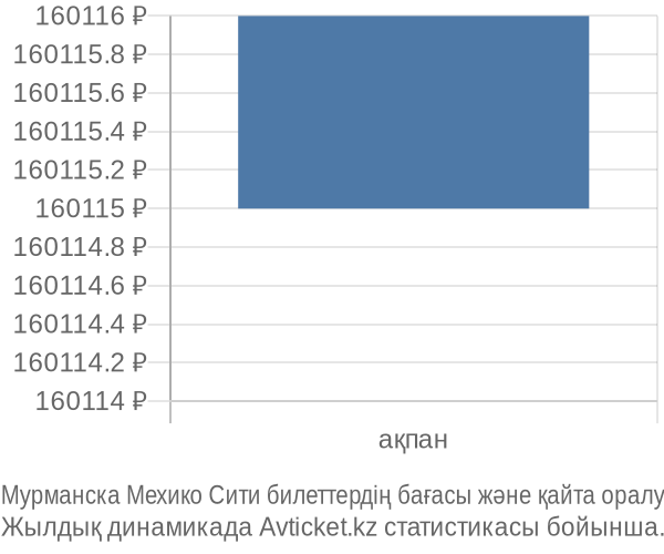 Мурманска Мехико Сити авиабилет бағасының өзгеру графигі Мурманска Мехико Сити авиабилет бағасы