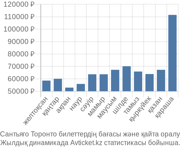 Сантьяго Торонто авиабилет бағасы