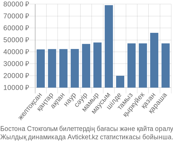 Бостона Стокгольм авиабилет бағасы